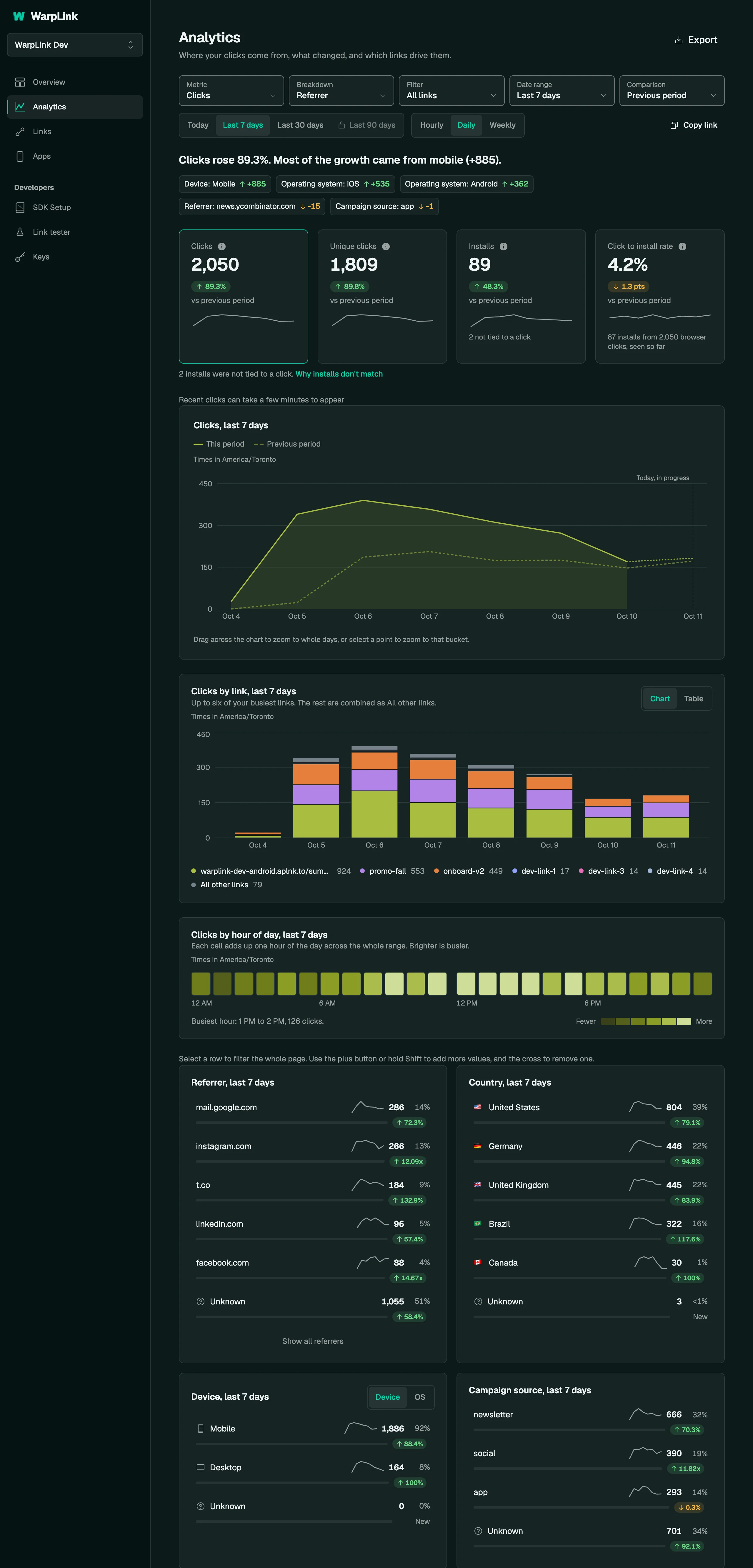 Sample dashboard: analytics with clicks over the last 7 days.